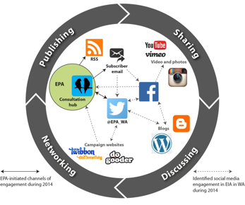 Image illustrating the Western Australian approach to the social media landscape with dedicated tools for publishing, sharing, discussing and networking