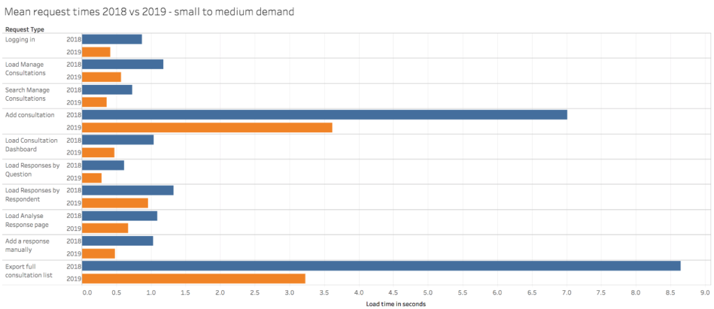 Mean request times 2018 vs 2019 - small to medium demand in a chart. The rows are as follows: Logging in is now less than half a second; Load manage consultations is now less than 1 second; Search manage consultations is now under half a second; Add consultation is now under 4 seconds; Load consultation dashboard is now under one second; Load responses by question is now under half a second; Load responses by respondent is now under 1 second; Load analyse response page is now under one second; Add a response manually is now under half a second; Exporting the full consultation list is now under 3.5 seconds