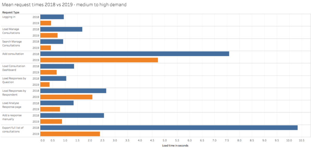 Mean request times 2018 vs 2019 - medium to high demand in a chart. The rows are as follows: Logging in is now less than half a second; Load manage consultations is now less than 1 second; Search manage consultations is now under half a second; Add consultation is now under 5 seconds; Load consultation dashboard is now under one second; Load responses by question is now under half a second; Load responses by respondent is now under 2.5 seconds; Load analyse response page is now under one second; Add a response manually is now under one second; Exporting the full consultation list is now under 2.5 seconds